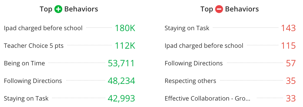 How Heritage Middle School Used 700K LiveSchool Points to Improve ...