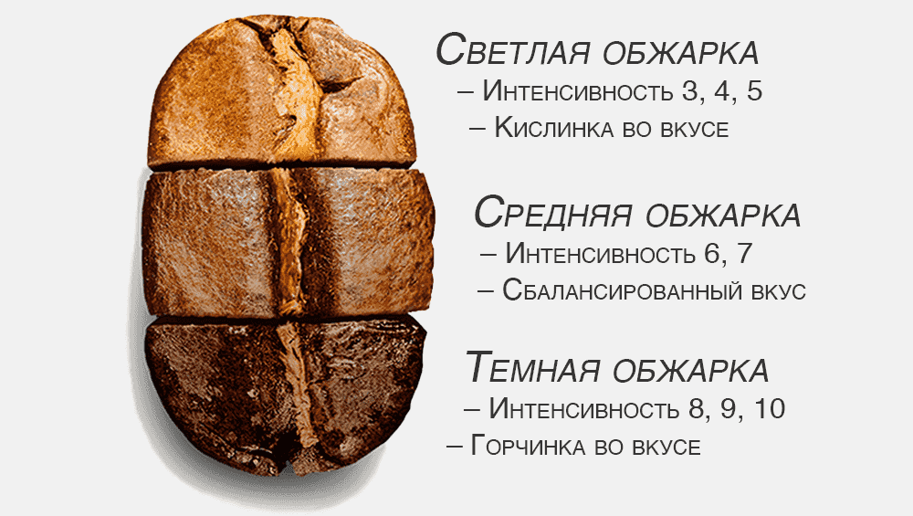 Разная степень обжарки кофейного зерна