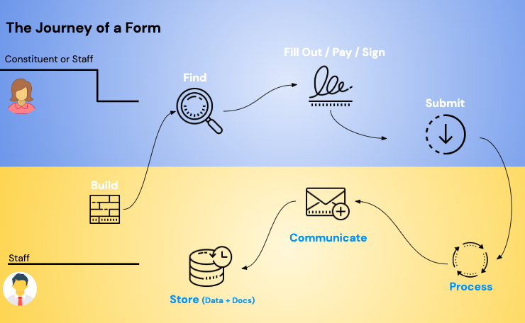 In image of the full lifecycle of a digital form in the online government services lifecycle.