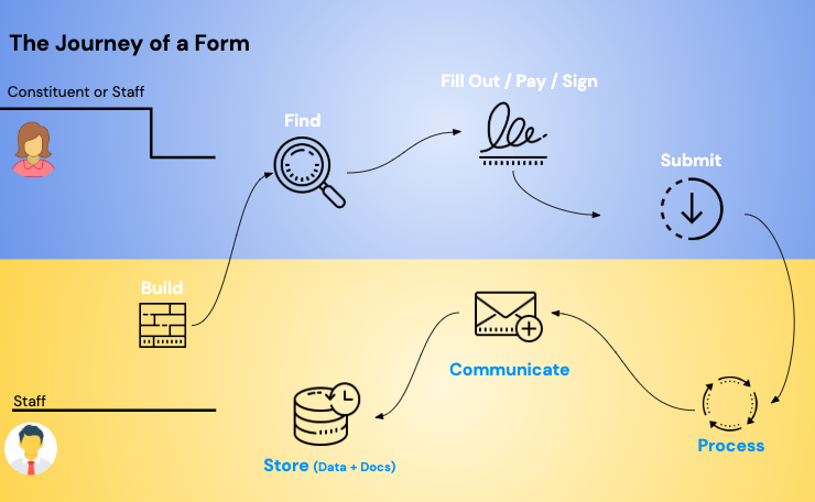 In image of the full lifecycle of a digital form in the online government services lifecycle. 