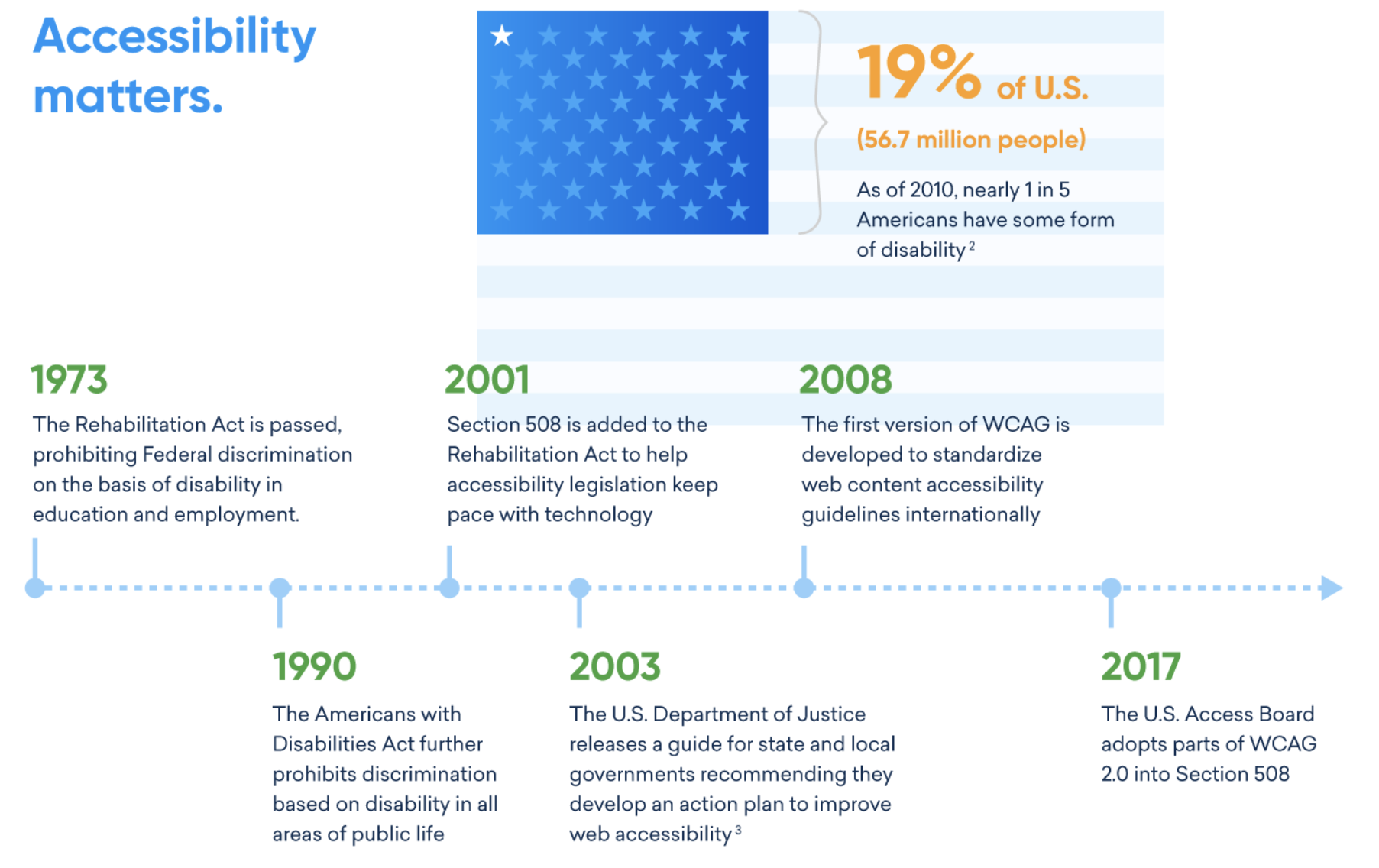 A image showing the timeline of when digital accessibility legislation was introduced, including WCAG and ADA.