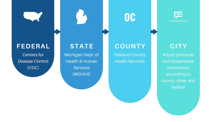 An flowchart example of how Ferndale is handling dissemination of information during the coronavirus pandemic.
