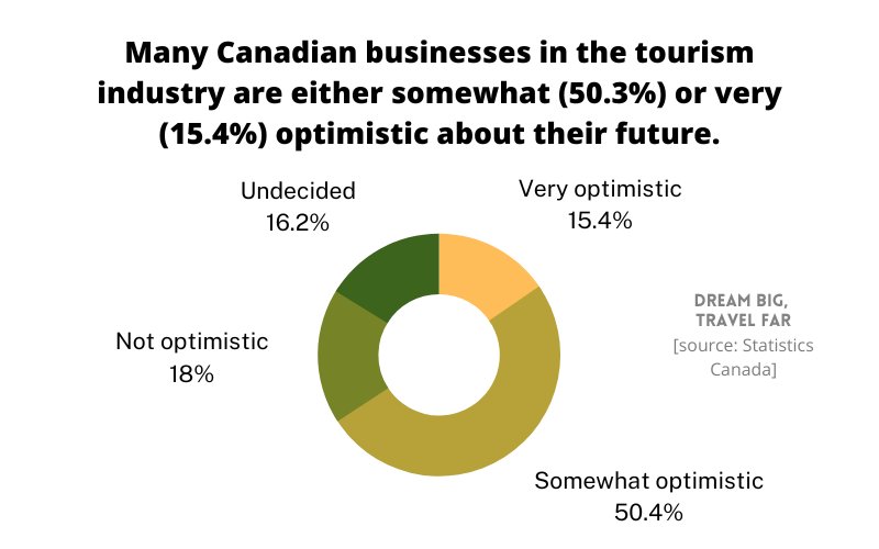 Future outlook of tourism in Canada