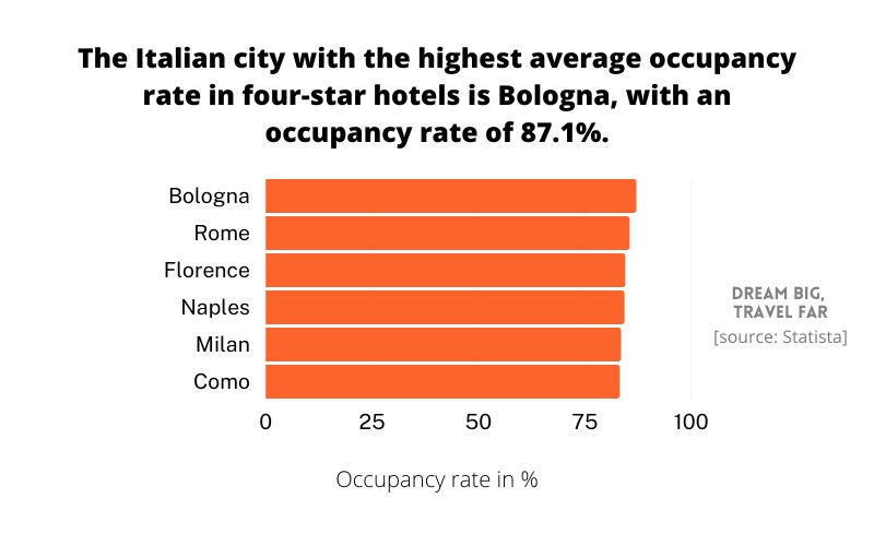 53+ Italy Travel & Tourism Statistics [Fresh For 2024!]