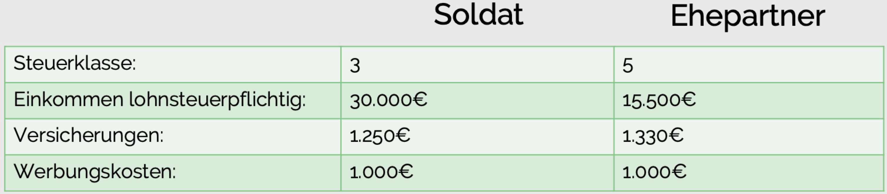 Steuerklassenkombination 3 und 5 steuerliche Folgen