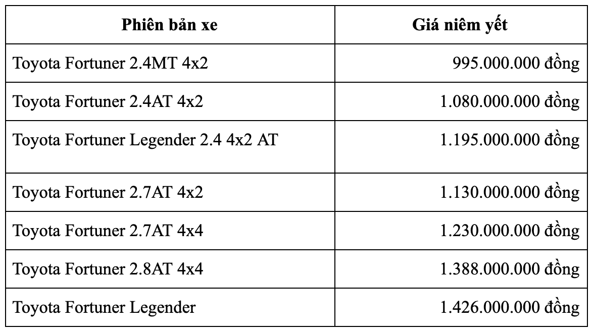 bảng giá toyota fortuner 2021