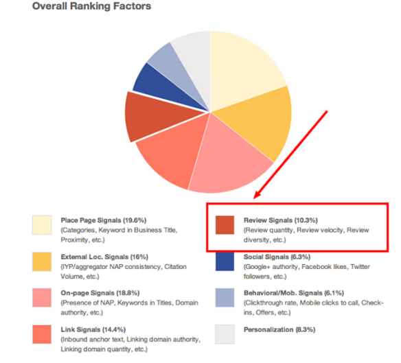Online consumer reviews and SEO, Mozs Local Search Ranking Factors Survey