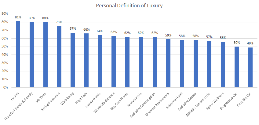 Consumer as new luxury, self-improvement, health, time