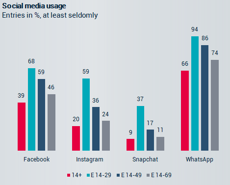 social media is changing, social platforms