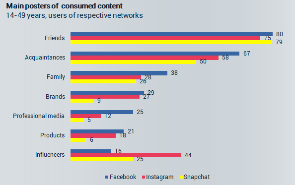 social media is changing, social platforms