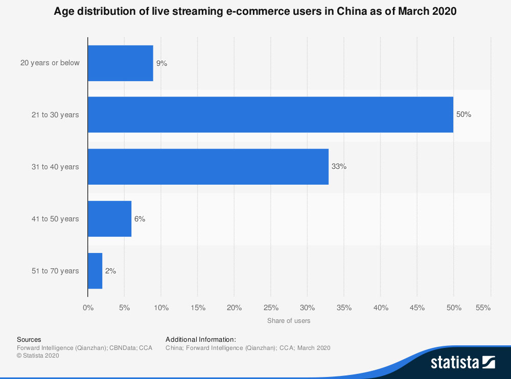 Altersverteilung der Live-Streaming-E-Commerce-Nutzer in China im März 2020