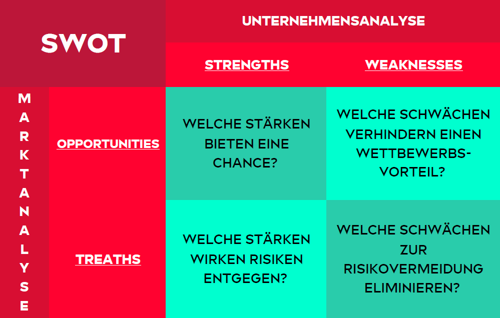 SWOT Analyse