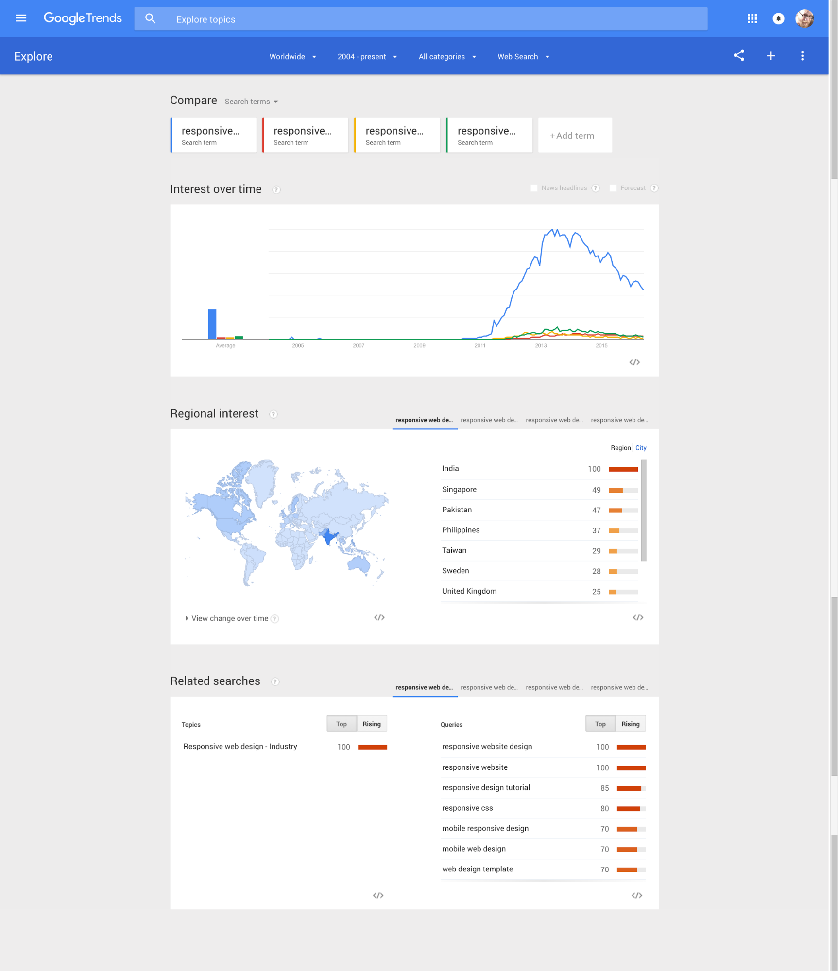 Google Trends provides tons of keyword ideas related to "responsive web design"