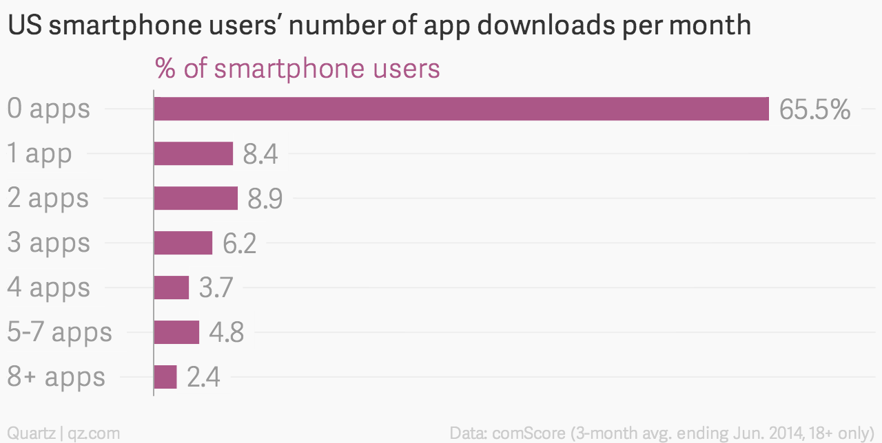 US smartphone users' number of app downloads per month. 65.5% download 0 apps on average.
