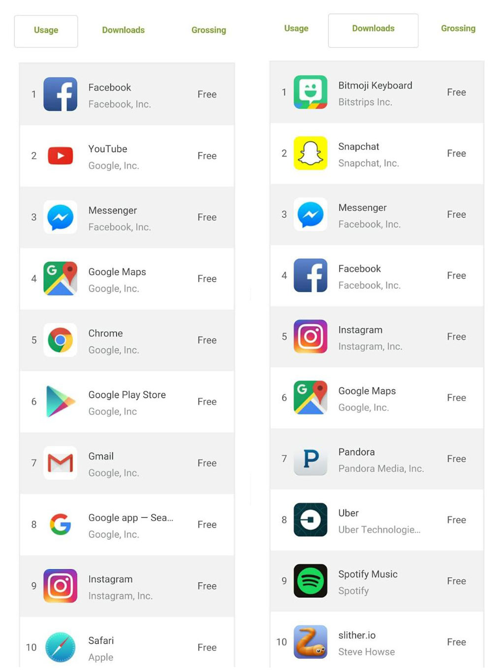 Most-used and most-downloaded mobile apps