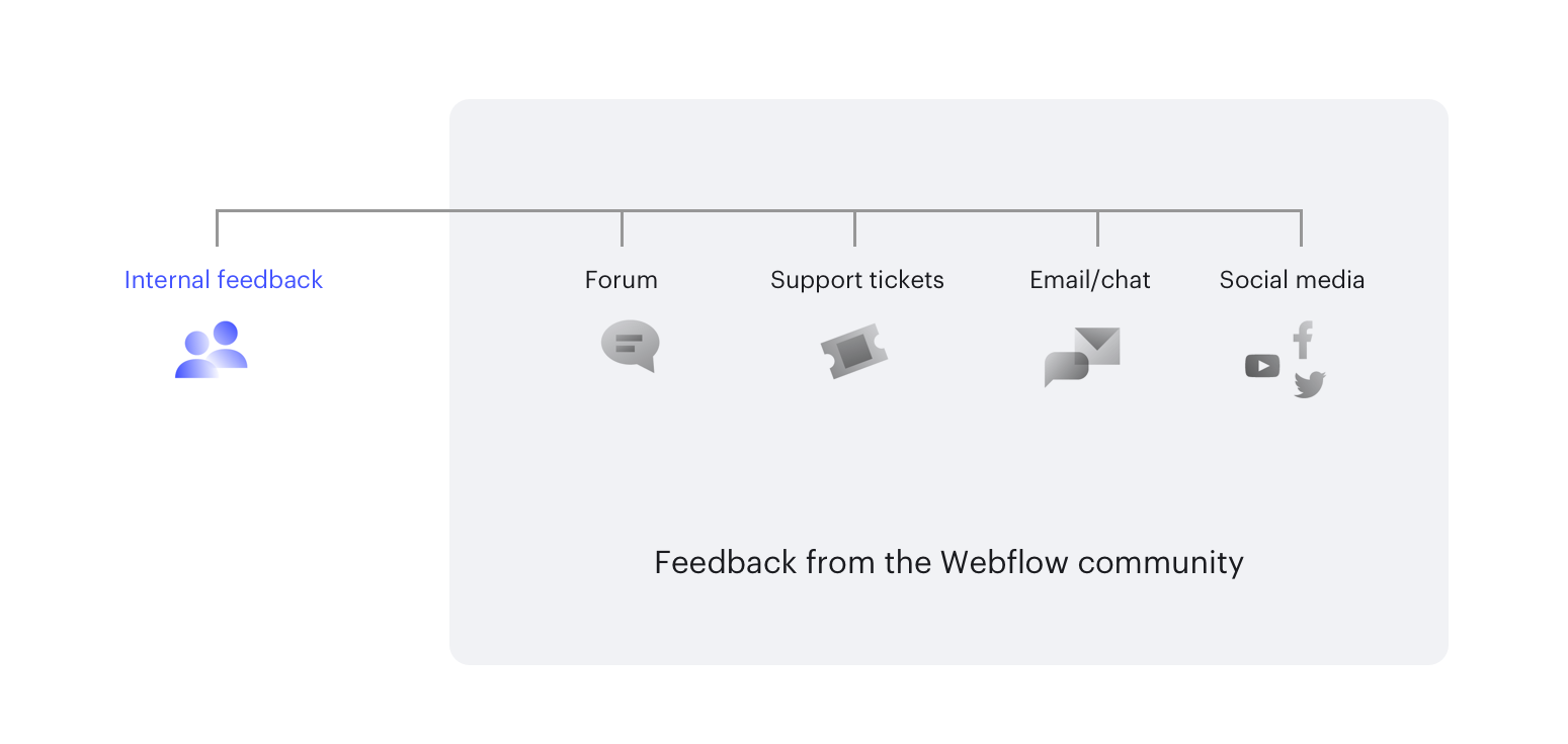 Sources of feedback for product direction.