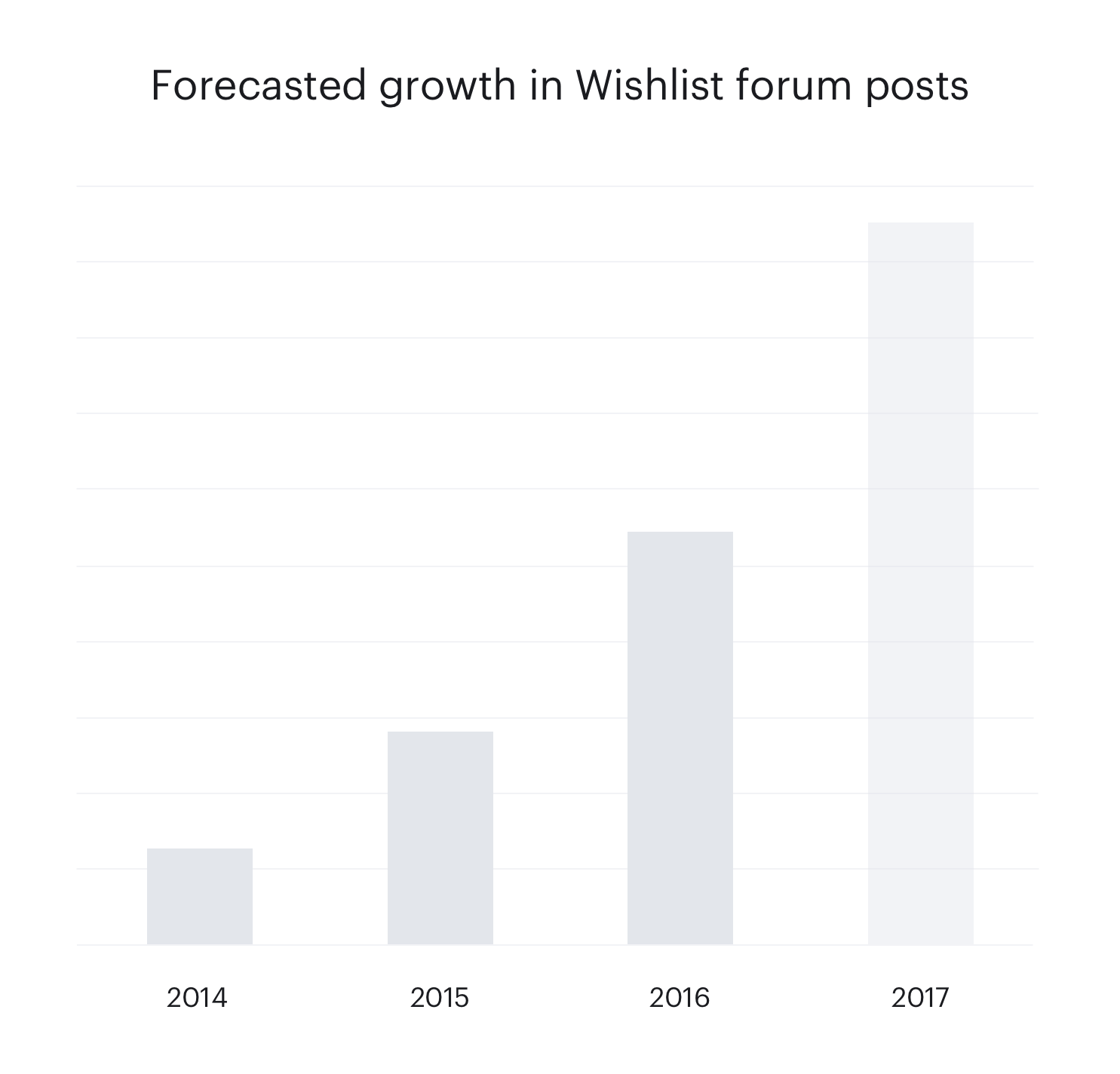 Forum "Wish List" posts are growing beyond a manageable scale.