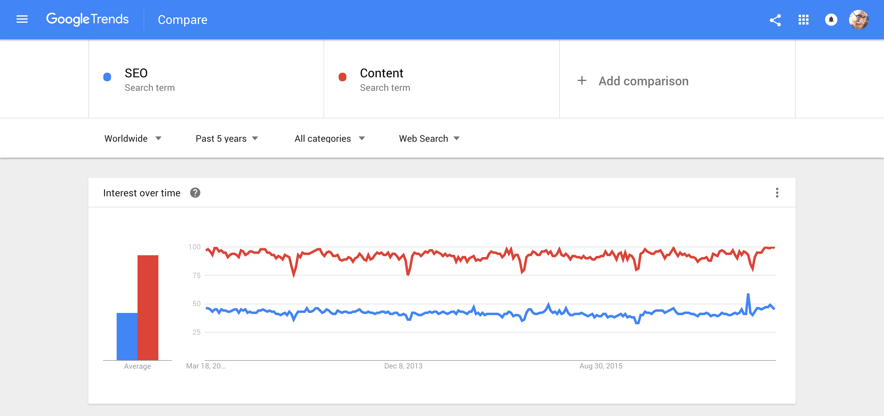 seo and content google trends