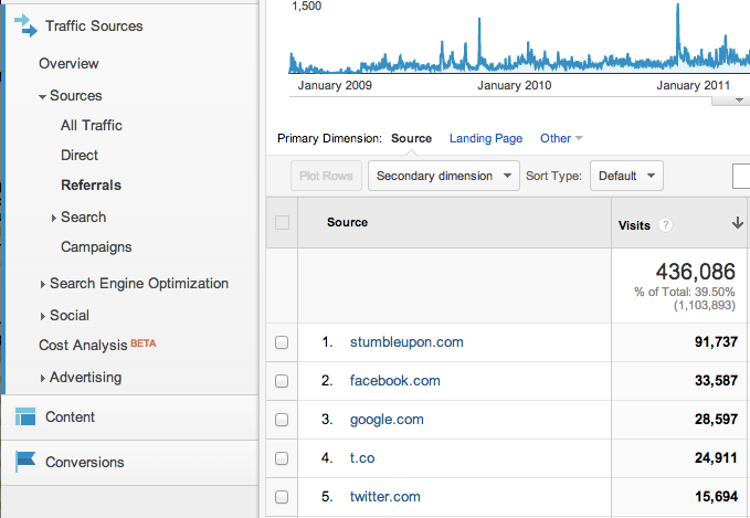 Analytics page showing trafic sources from stumbleupon, facebook, google, etc