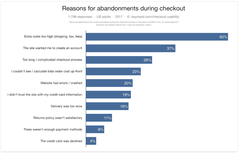 Bar graph from Baymard titled, "Reasons for abandonments during checkout."