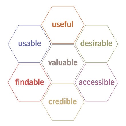 7 hexagons in a cluster, each one containing a word: usable, useful, desirable, valuable, findable, credible, accessible.