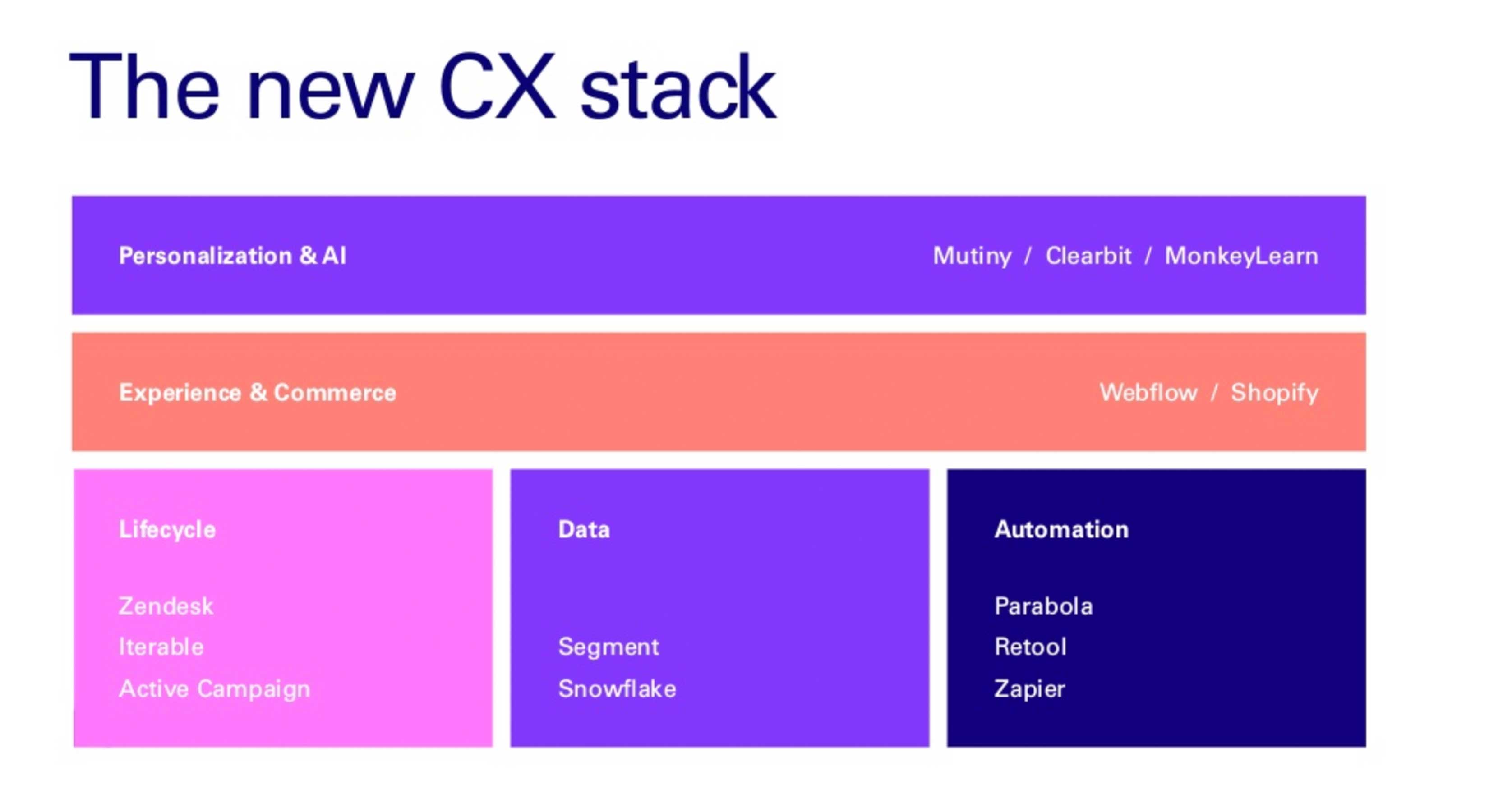 customer experience stack
