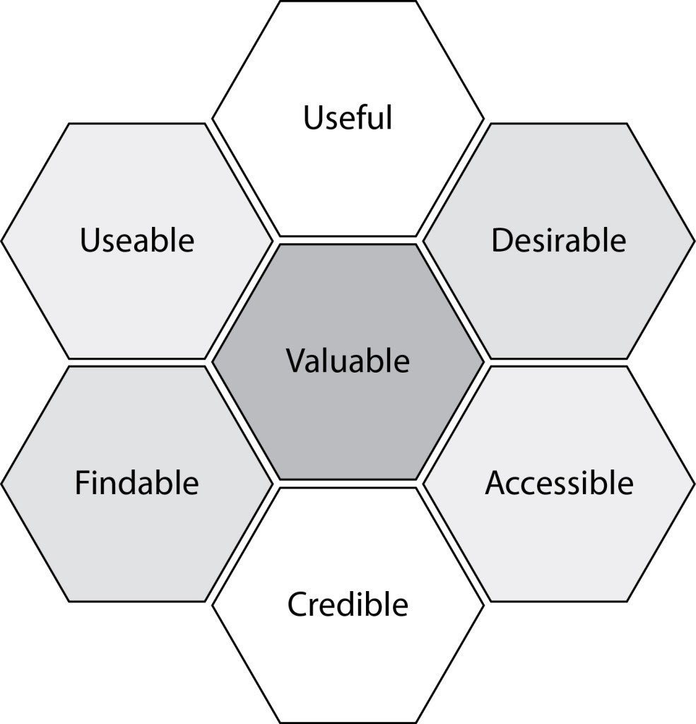 user experience honeycomb