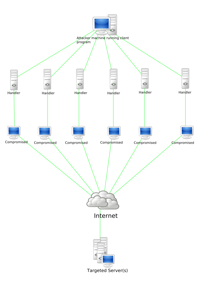 ddos attack diagram