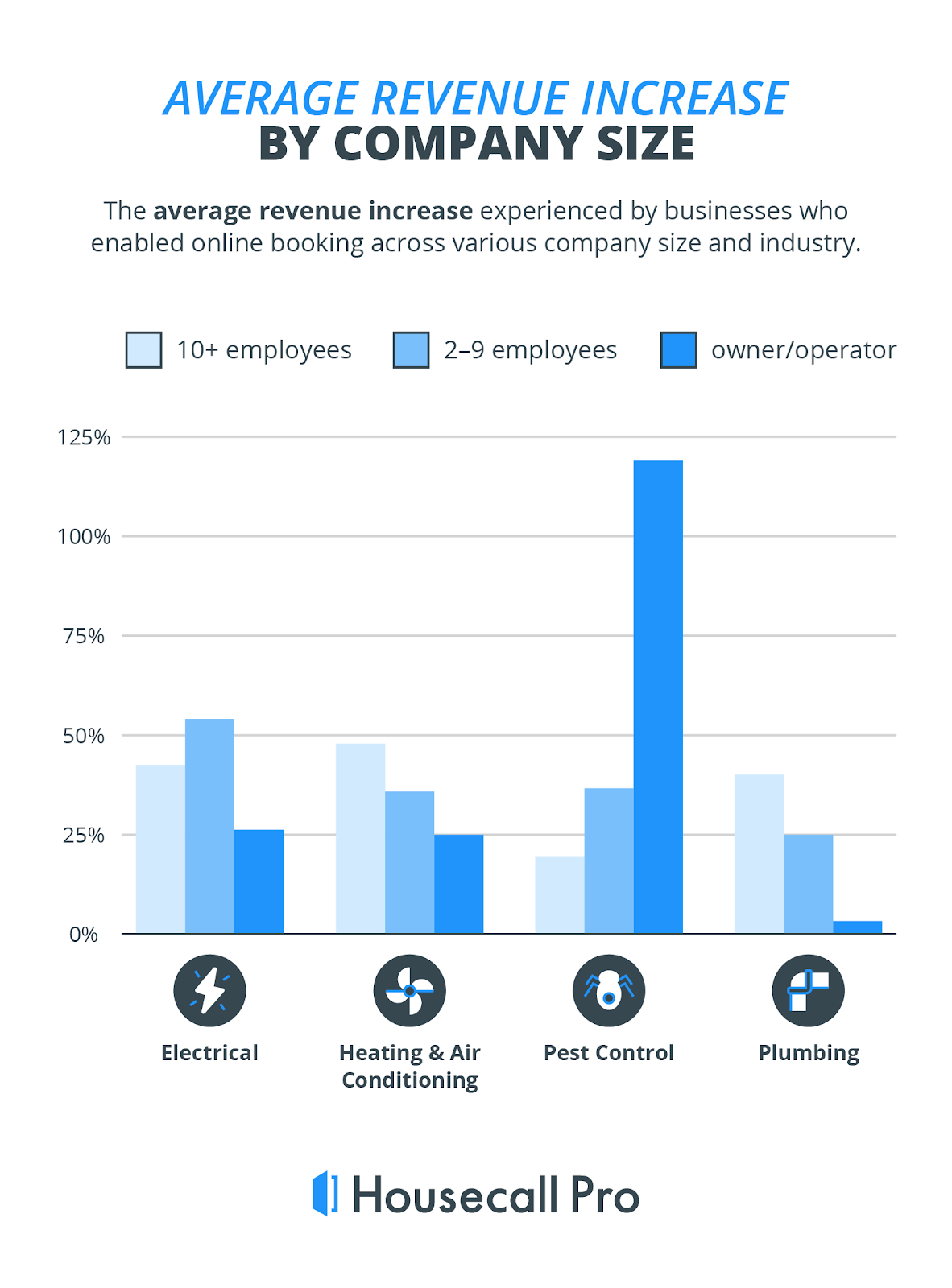 average revenue increase housecall pro
