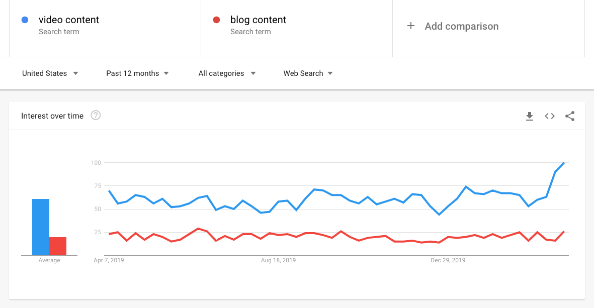 video content trends