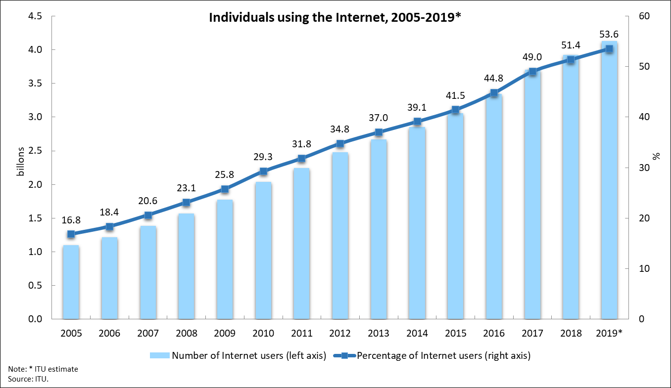 internet usage statistics