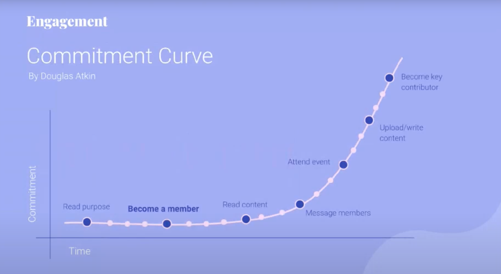 community engagement curve