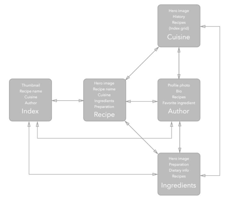 website content mapping