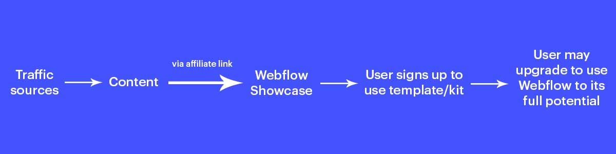 affiliate link flow