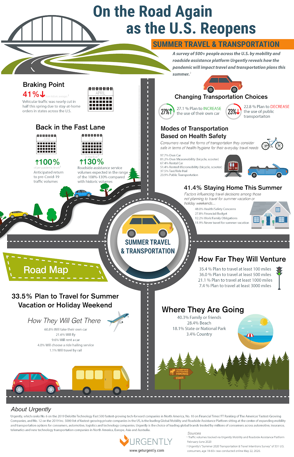 Infographic: On the Road Again as the U.S. Reopens. Using artistic elements and stylized data points, theinfographic delivers key insights from a survey conducted by U.S.-based mobility and roadside assistance company Urgnetly regarding summer travel and transportation in 2020.