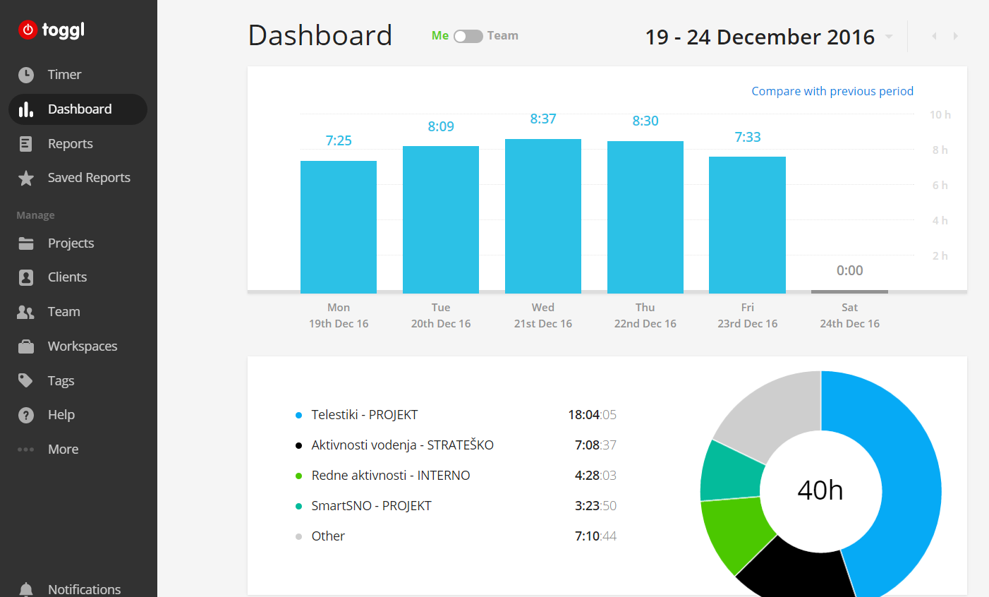 Toggl Dashboard