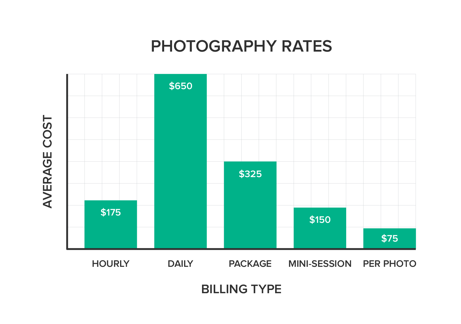 Bar graph of freelance photography rates in US
