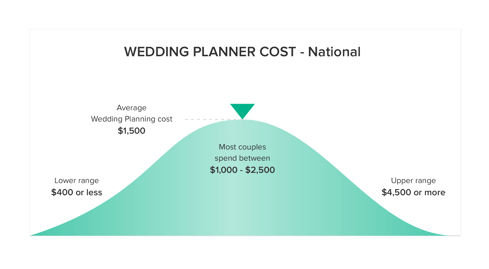Wedding planner costs 2022 graph