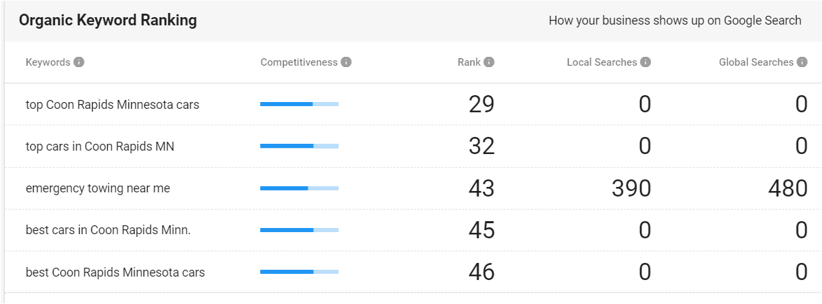 organic keyword rankings