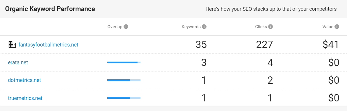 organic keyword rankings