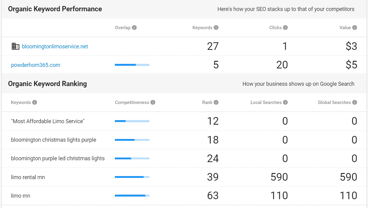 organic keyword rankings