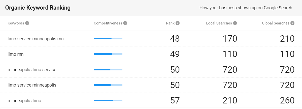 organic keyword rankings