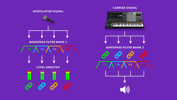 An image of a carrier signal inheriting the harmonic structure of a modulator signal.