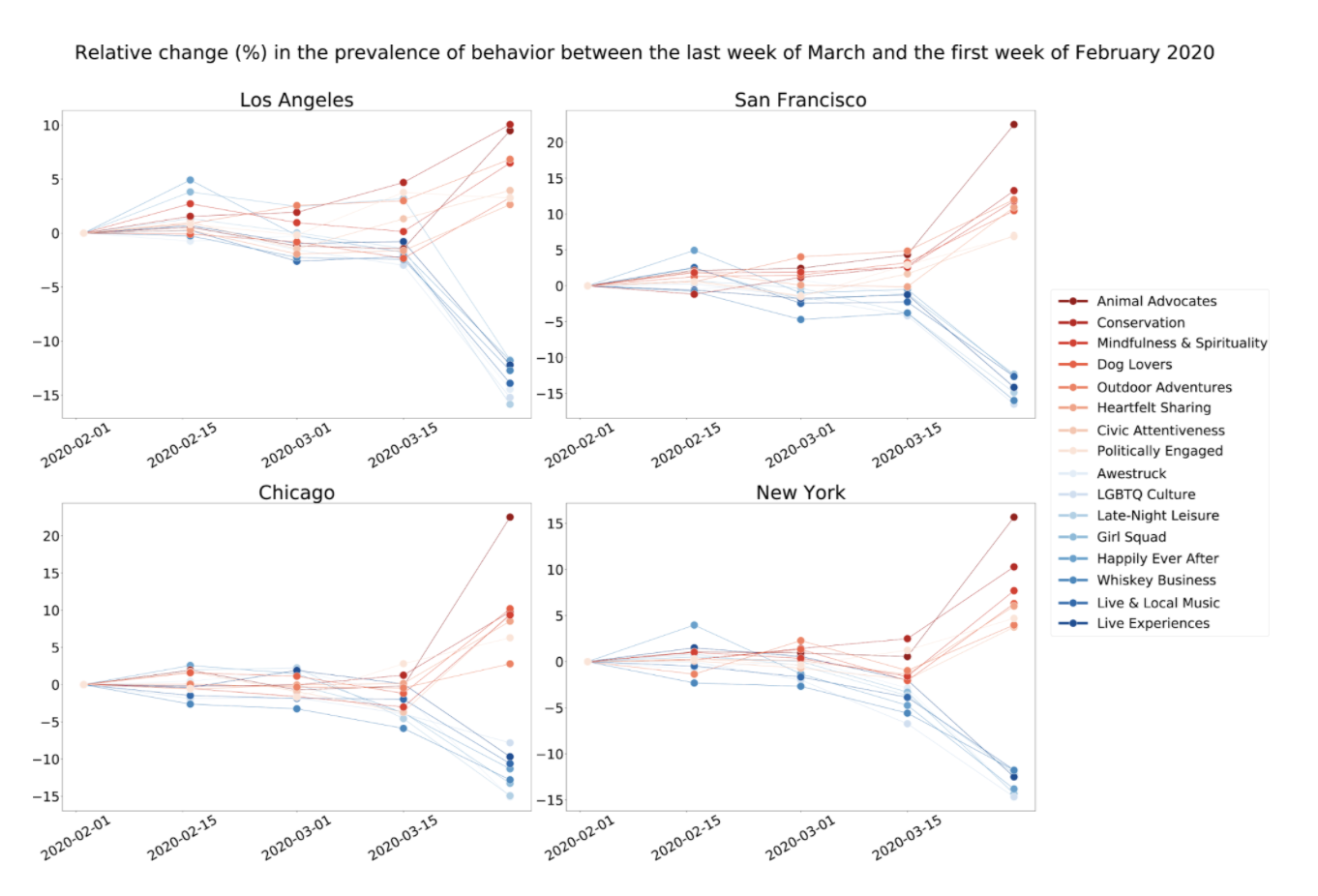 Relative changes in different sectors between Feb. 2020 pre-pandemic and March 2020 during pandemic.