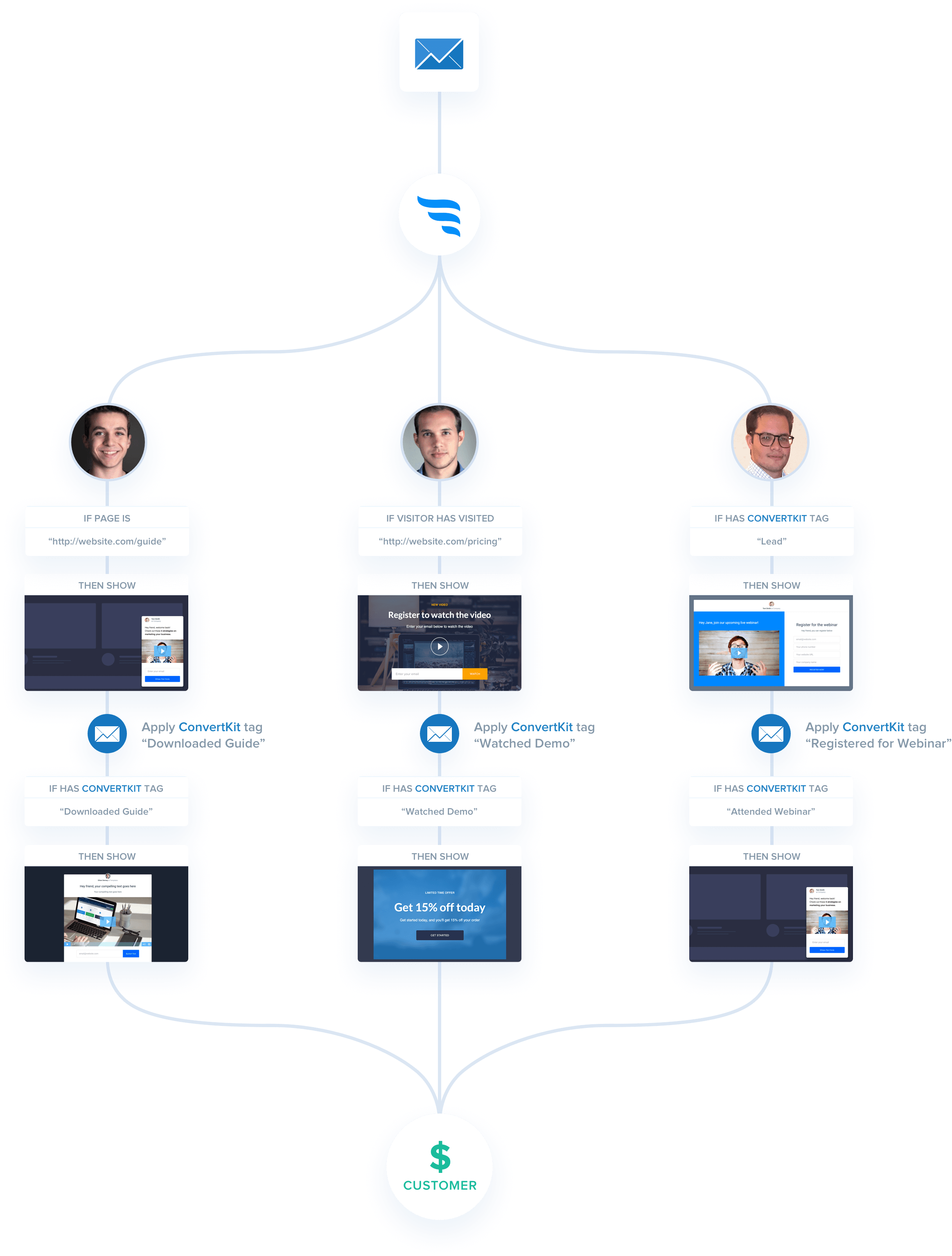 ConvertKit Forms, OptIns, & Popups ConvertFlow