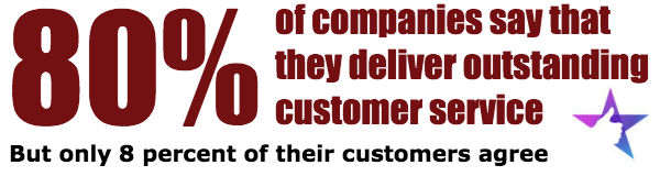 80 percent of companies say they deliver outstanding customer service
