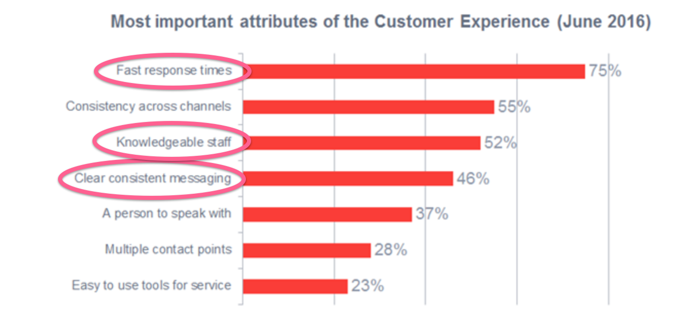 ost important attributes of the customer experience