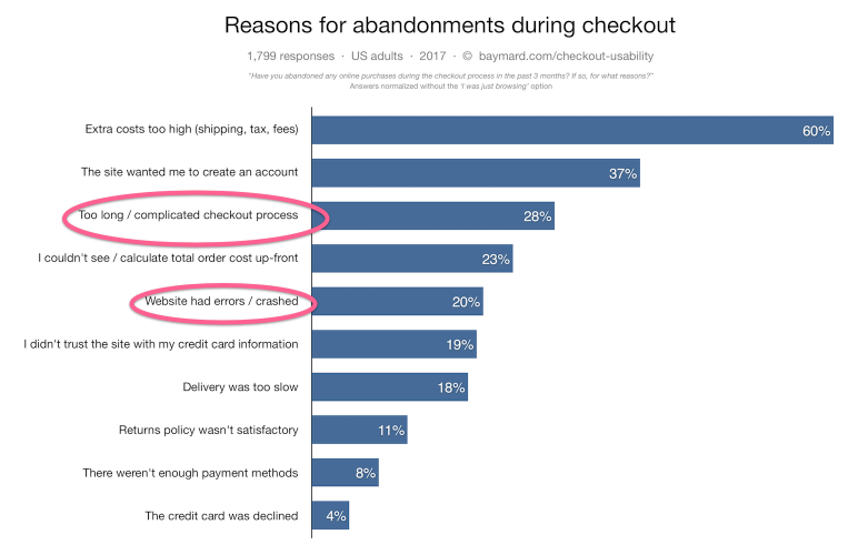 Reasons for abandoning checkout cart