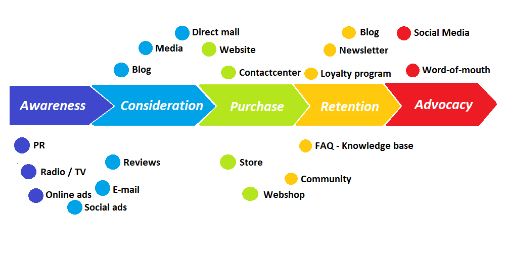 The customer journey