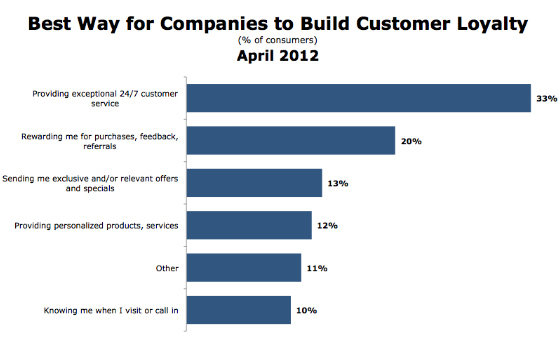 Customer loyalty depends on exceptional customer service.